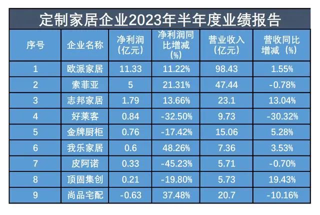 定制家居头部企业巩固领先优势，整家定制竞争加剧